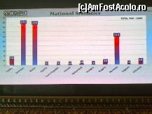 [P22] statistica pe natiuni » foto by gianimary
 - 
<span class="allrVoted glyphicon glyphicon-heart hidden" id="av132882"></span>
<a class="m-l-10 hidden" id="sv132882" onclick="voting_Foto_DelVot(,132882,8)" role="button">șterge vot <span class="glyphicon glyphicon-remove"></span></a>
<a id="v9132882" class=" c-red"  onclick="voting_Foto_SetVot(132882)" role="button"><span class="glyphicon glyphicon-heart-empty"></span> <b>LIKE</b> = Votează poza</a> <img class="hidden"  id="f132882W9" src="/imagini/loader.gif" border="0" /><span class="AjErrMes hidden" id="e132882ErM"></span>